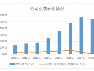 凈虧1.76億，京威股份斷臂新能源自保