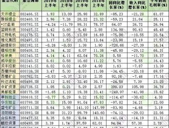 龍頭凈利暴跌！25家鋰鈷資源上市公司上半年業(yè)績(jī)匯總