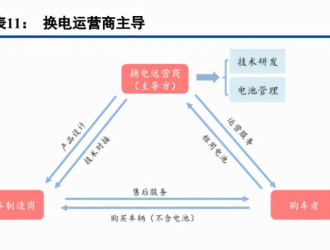 新能源汽車換電設(shè)備行業(yè)研究：滲透率提升，換電站迎來廣闊空間