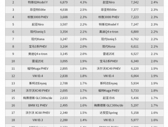 歐洲2月電動車市：市場份額增至20%