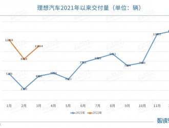 理想3月交付11034輛，一季度累計(jì)交付破三萬(wàn)