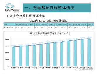 一季度我國充電基礎(chǔ)設(shè)施增量49.2萬臺 累計數(shù)量近311萬臺