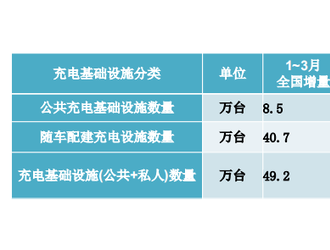 截至3月 我國充電基礎(chǔ)設(shè)施累計數(shù)量達310.9萬臺