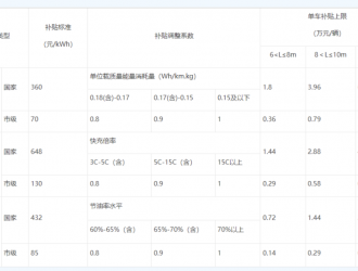 最高1000萬重慶發(fā)布新能源汽車與充換電基礎(chǔ)設(shè)施財政補貼政策