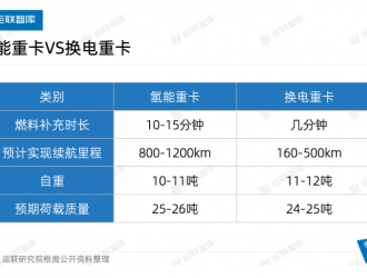 「運(yùn)聯(lián)研究」換電重卡市場潛力到底有多大？