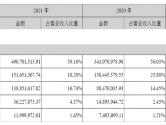 同飛股份營(yíng)收去年增長(zhǎng)35.46% 儲(chǔ)能溫控獲突破