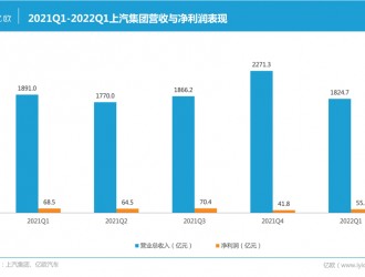 上汽集團(tuán)2021年凈利潤(rùn)增長(zhǎng)20.1%