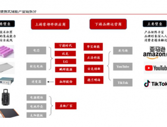 便攜式儲能：儲能分支，優(yōu)在便捷；藍海市場，持續(xù)高增長