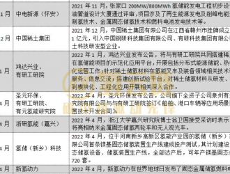 不止于儲能，熱度“驟起”之下固態(tài)儲氫市場空間多大？