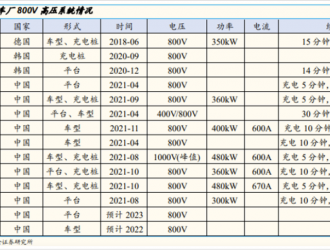 800V高壓快充成大賣點！國內(nèi)企業(yè)誰能分羹？