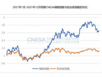 儲能市場火熱：政策護航下企業(yè)紛紛布局 行業(yè)盈利困局仍待解