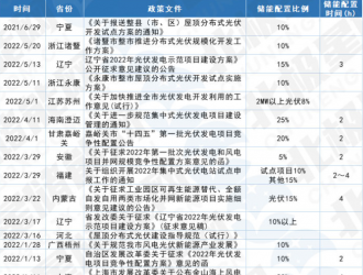 已有23省區(qū)明確新能源配儲能要求 分布式開始強制配儲！