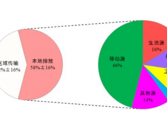 推進(jìn)“油換電”：北京力爭2025年新能源車達(dá)200萬輛