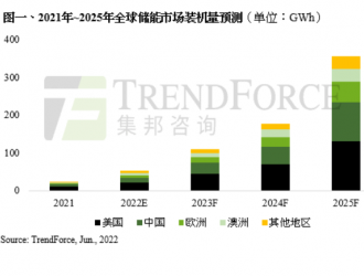 中國儲(chǔ)能市場將反超歐美地區(qū)，預(yù)計(jì)2025年突破 100GWh