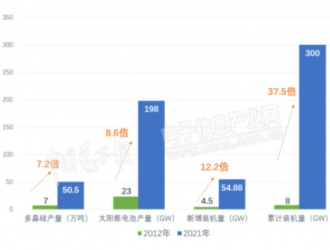 綠色能源，未來可期，光伏十年精彩