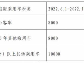 北京：鼓勵消費(fèi)者置換新能源車 最高補(bǔ)貼1萬元