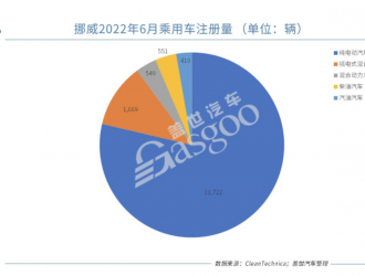 挪威6月電動(dòng)乘用車份額上漲至近90%