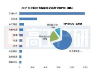 新老電池企業(yè)競逐儲能賽道