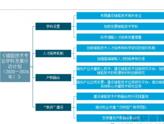 2022年中國新型儲能行業(yè)政策分析：政策支持力度加大