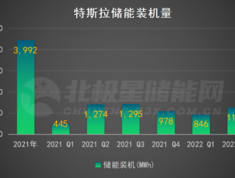 特斯拉2022 Q2儲能裝機1.1GWh