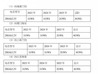 加速布局儲能！科陸電子采購16GWh電芯！