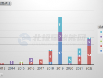 政策標準齊發(fā)力 儲能技術(shù)之爭又到新賽點！