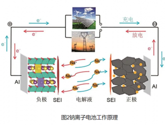 鈉離子電池儲能技術(shù)及經(jīng)濟性分析