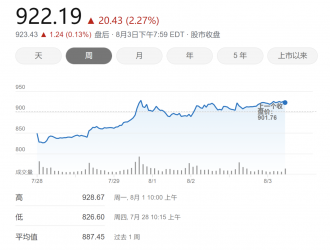 特斯拉股價連漲6日