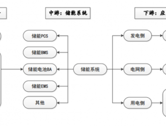 儲(chǔ)能領(lǐng)域行業(yè)發(fā)展概況及未來發(fā)展趨勢