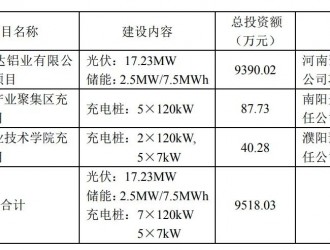 “火電大戶”豫能控股擬投建光儲一體化、充電樁項目