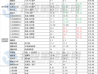 11月28日儲能材料價格：六氟磷酸鋰下跌5000元/噸！