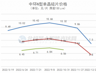 降幅高達27%！隆基、中環(huán)大幅下調(diào)硅片價格