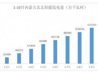 1-10月全國太陽能發(fā)電量排名出爐！