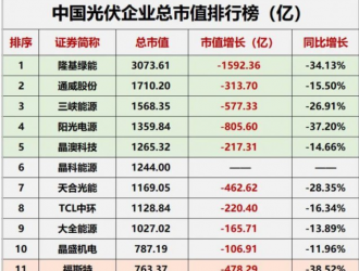 降幅達23.32%！光伏總市值“蒸發(fā)”近萬億