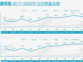 乘聯(lián)會(huì)：2022年新能源乘用車批發(fā)銷量649.8萬輛