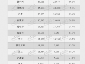 歐盟2022年純電動(dòng)汽車市場(chǎng)份額上漲至12.1%