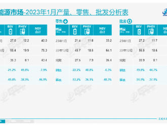 乘聯(lián)會(huì)：1月新能源乘用車批發(fā)38.9萬(wàn)輛 零售33.2萬(wàn)輛