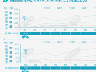 乘聯(lián)會(huì)：1月新能源乘用車批發(fā)銷量38.9萬(wàn)輛