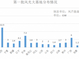 內(nèi)蒙古：推動(dòng)開建第三批1170萬(wàn)千瓦風(fēng)光大基地項(xiàng)目