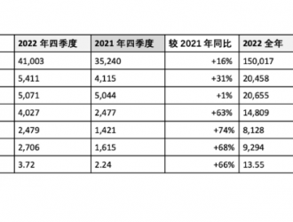 梅賽德斯-奔馳集團(tuán)2022財(cái)年業(yè)績(jī)表現(xiàn)強(qiáng)勁