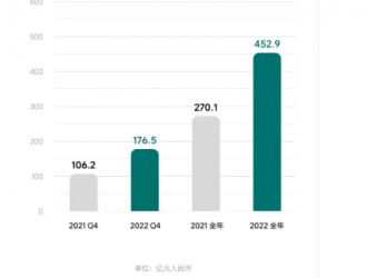 理想汽車2022年營收增長67%，研發(fā)投入翻番