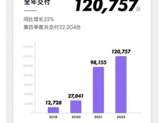 小鵬汽車2022年營收達(dá)269億元，同比增長28%