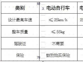 市交警部門提醒：購買電動自行車要看好是否符合新國標