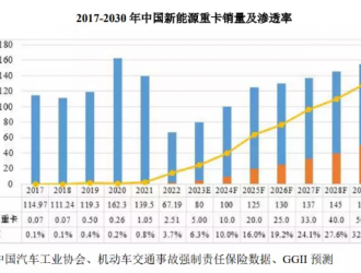 IPO研究丨2025年新能源重卡銷量預(yù)計達(dá)20萬臺