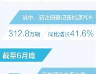 上半年新注冊登記新能源汽車312.8萬輛 同比增長41.6%