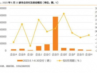 新能源汽車景氣度跟蹤：受季節(jié)性因素影響，6 月訂單小幅回落