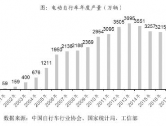 電動(dòng)自行車的江湖“冰火兩重天”