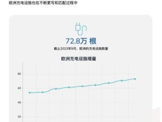 歐洲9月充電設施報告：挑戰(zhàn)在于投資巨大