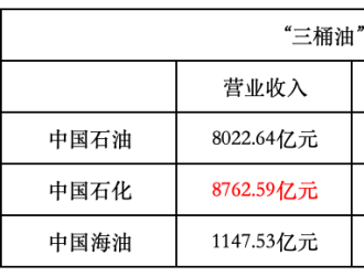 “三桶油”成績單出爐：合計營收超5萬億 進軍充換電等新業(yè)務