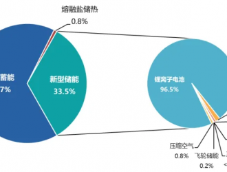 新型儲能將迎規(guī)模商用黃金期，這些問題需提前規(guī)避